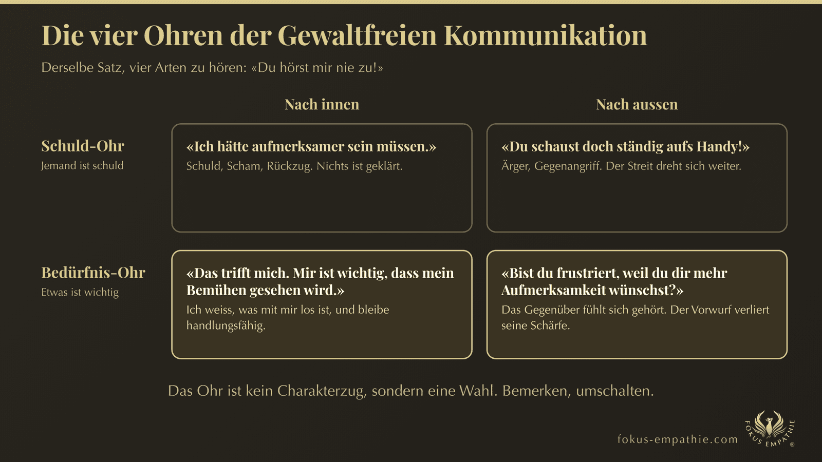 Das 4-Ohren-Modell: Vierfeld