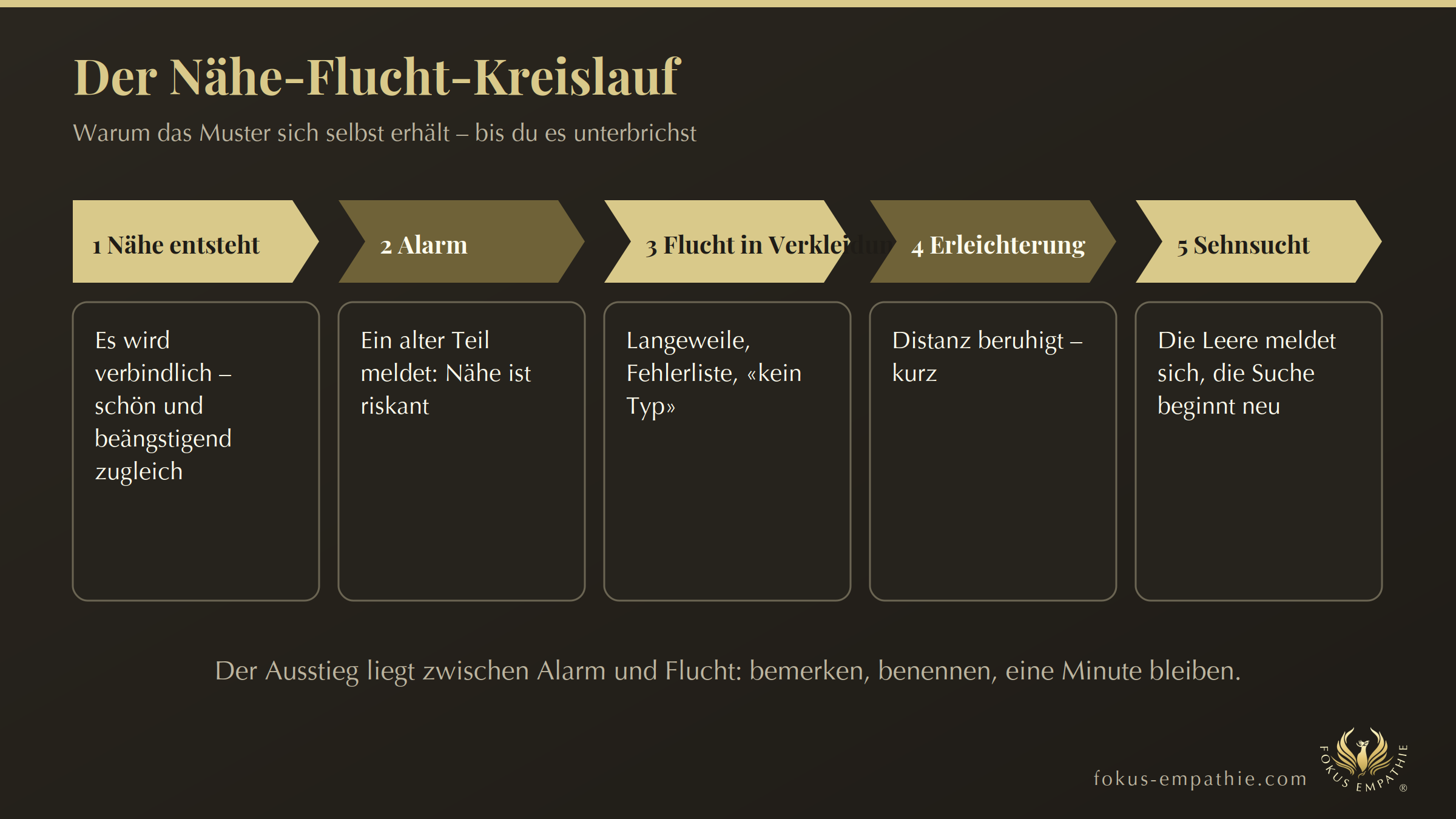 Bindungsangst: Der Nähe-Flucht-Kreislauf