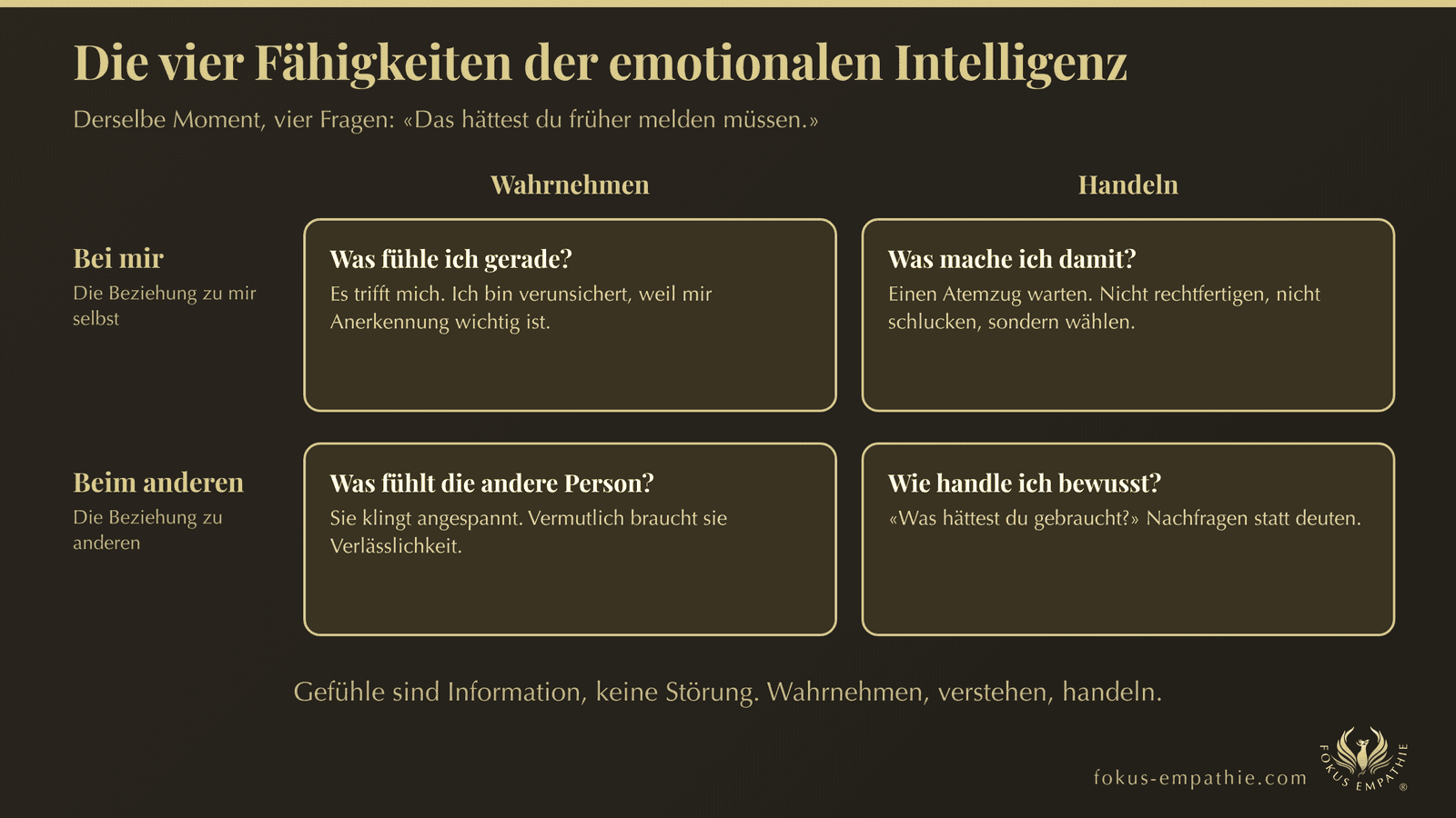 Die vier Fähigkeiten der emotionalen Intelligenz