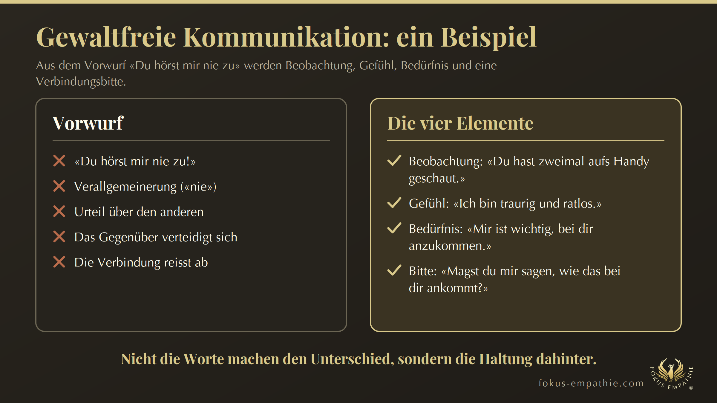 Gewaltfreie Kommunikation Beispiel: Vorwurf und vier Elemente