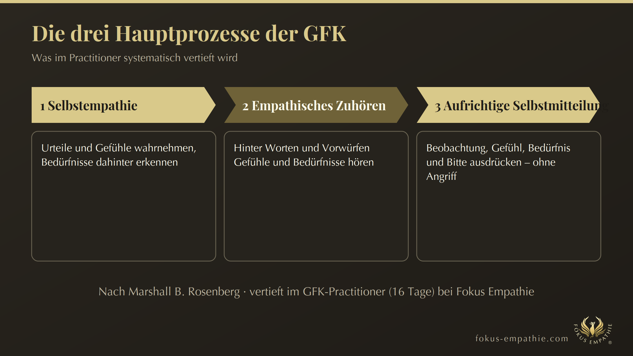 GFK-Practitioner: Die drei Hauptprozesse der GFK
