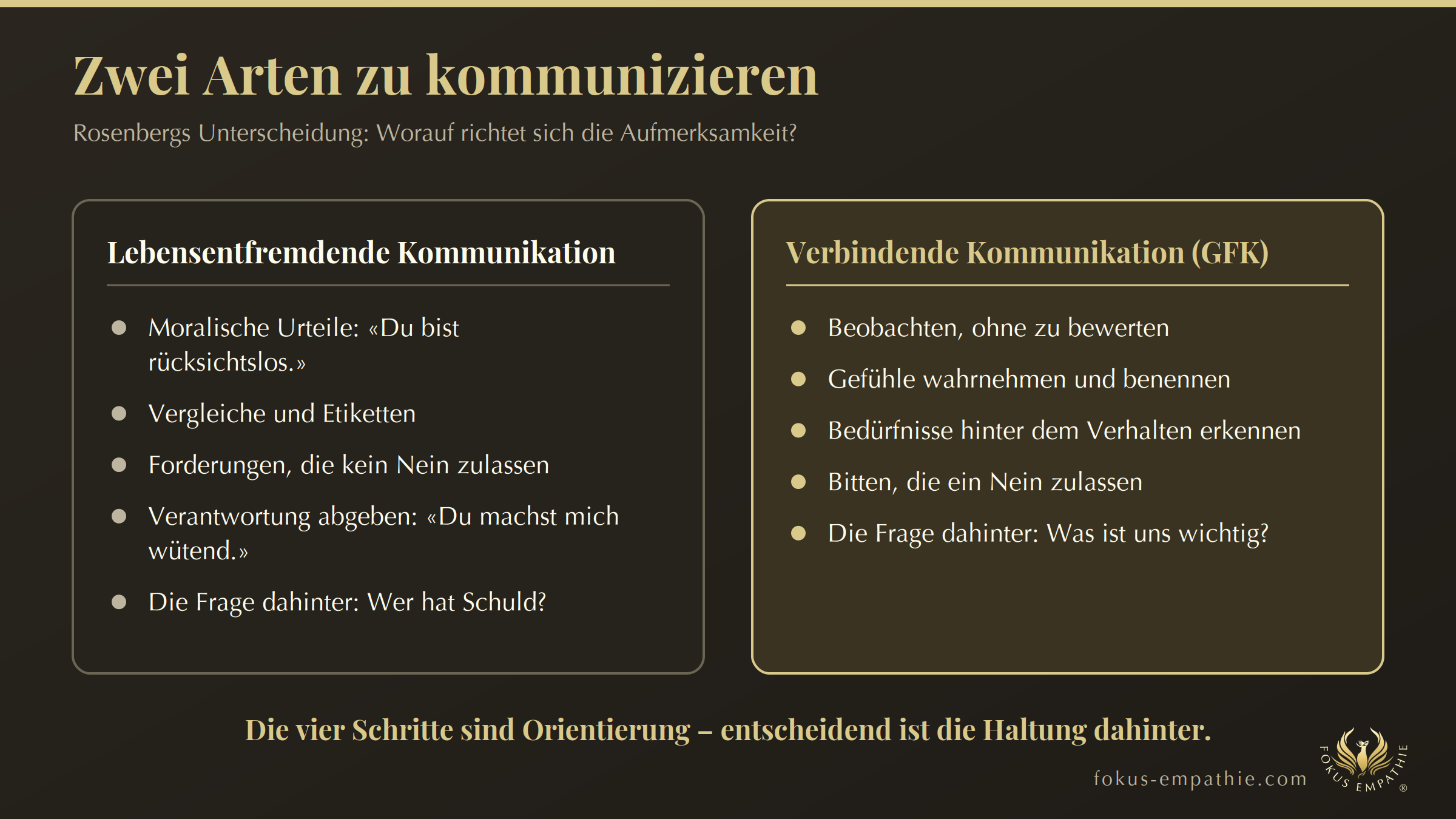 Gewaltfreie Kommunikation nach Rosenberg: Zwei Arten zu kommunizieren