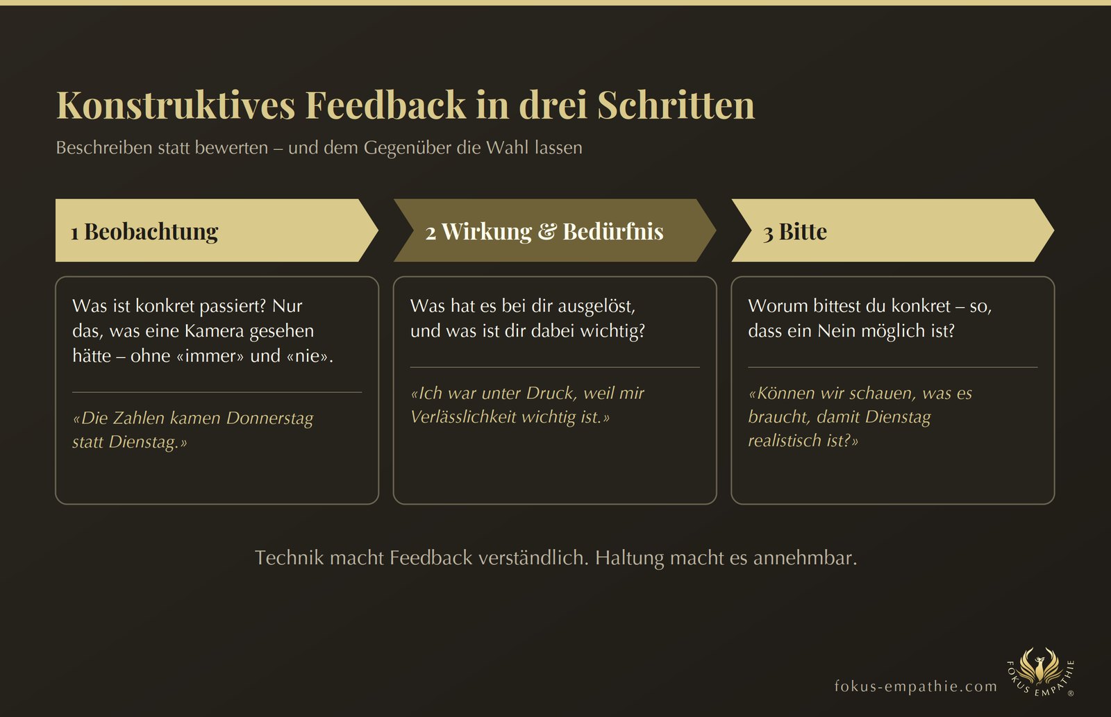 Konstruktives Feedback in drei Schritten