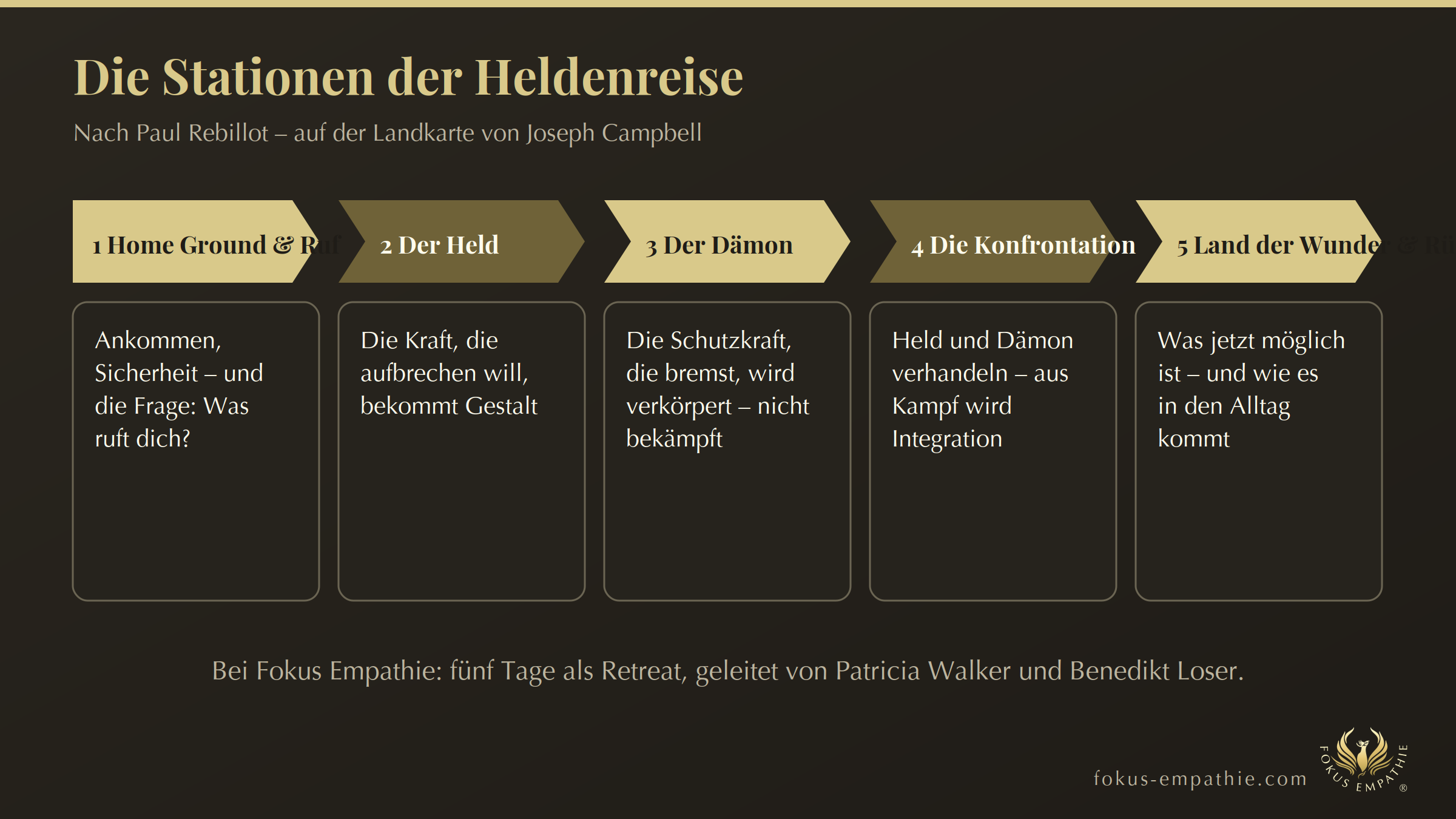 Heldenreise nach Rebillot: Die Stationen