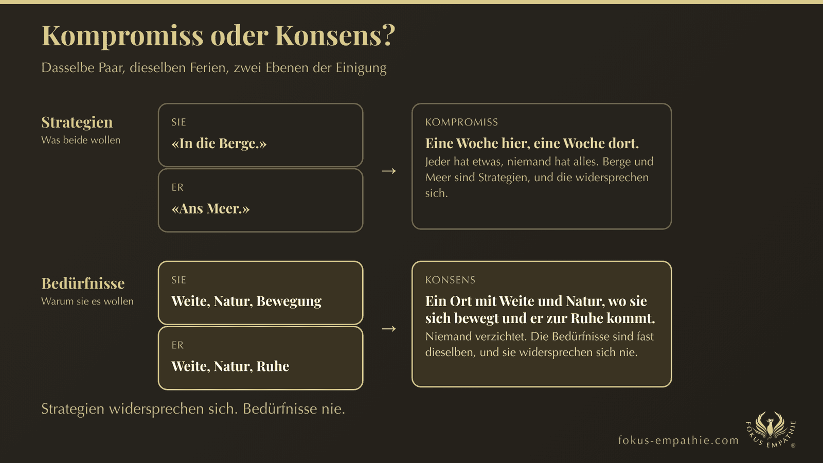 Kompromiss oder Konsens: Strategien und Bedürfnisse