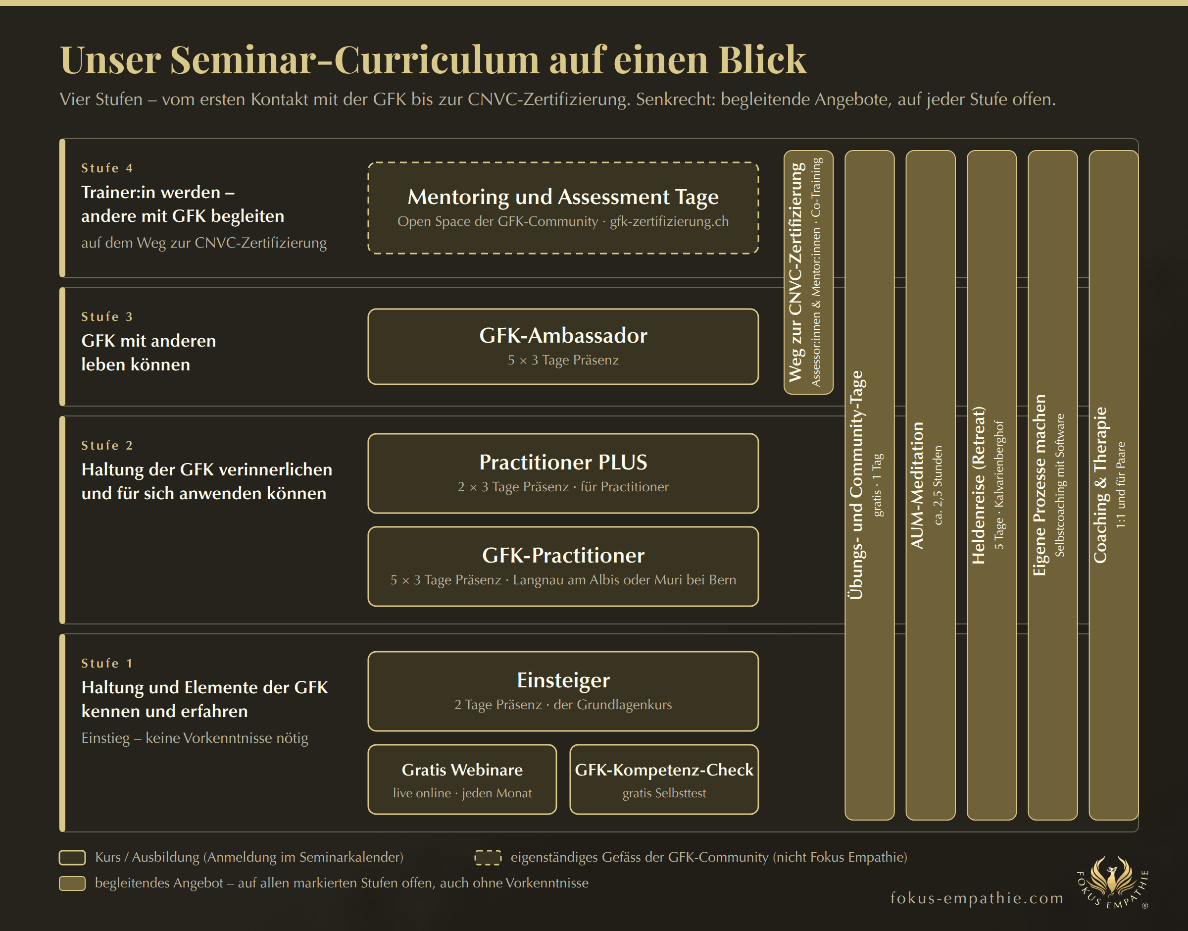 Seminar-Curriculum auf einen Blick (Seminarkalender)