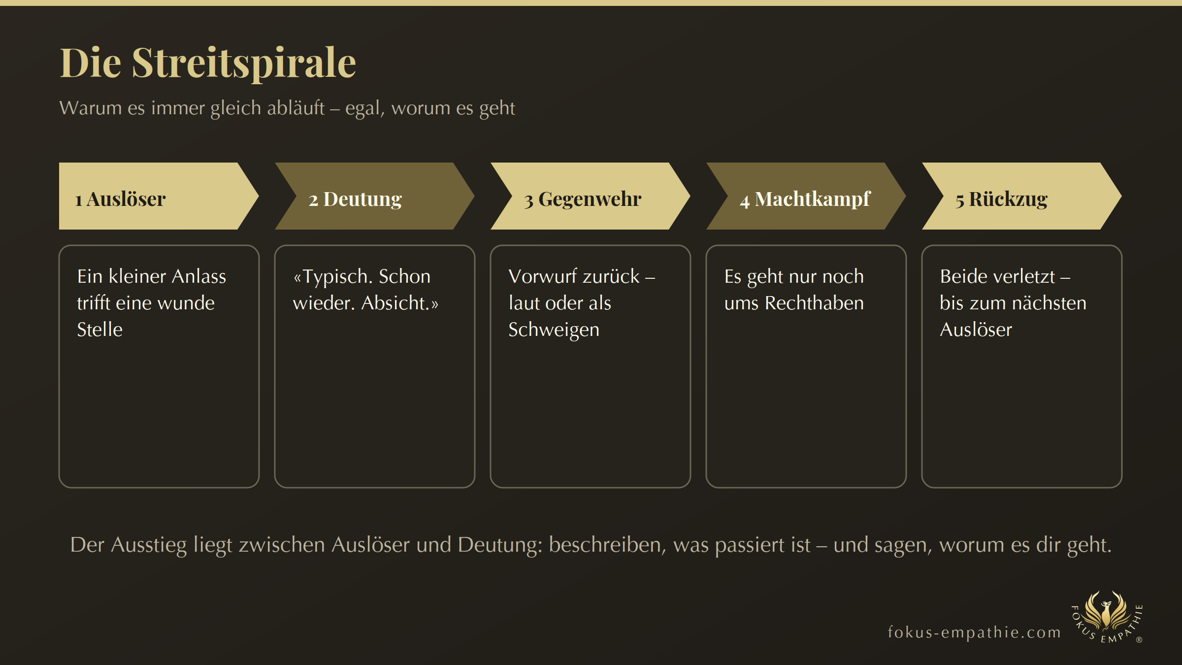 Streit in der Beziehung: Die Streitspirale