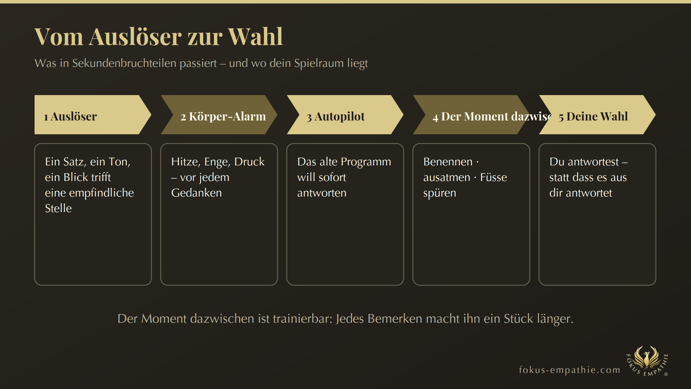 Überreagieren: Vom Auslöser zur Wahl